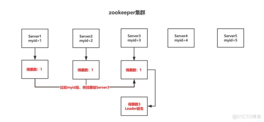 Zookeeper集群+kafka集群_zookeeper