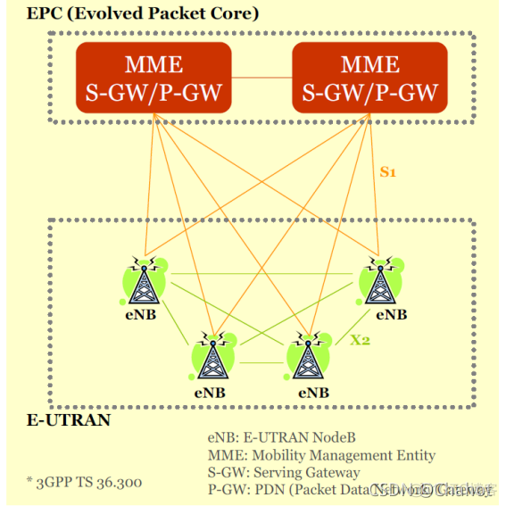 【移动网络】Ch. 1 5G标准化与频谱_数据_05