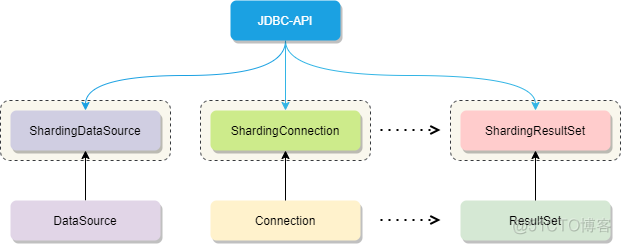 快速入门分库分表中间件 Sharding-JDBC_java_09