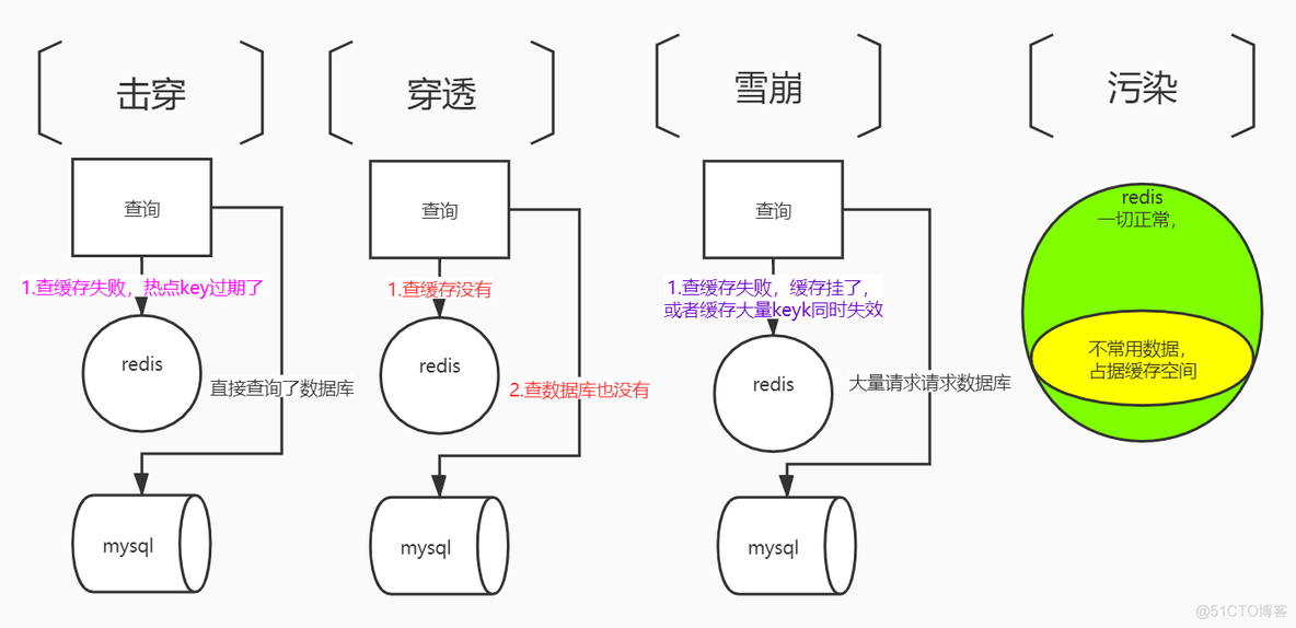 卧槽！缓存的问题太多了（雪崩、击穿、穿透…）一个个解决！_数据