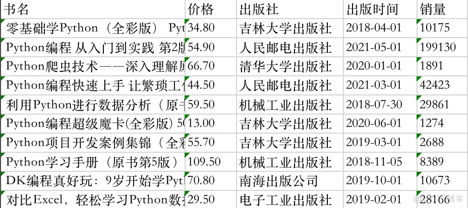 Python入门买哪本书？分析6000本Python书籍告诉你答案！_数据可视化_02