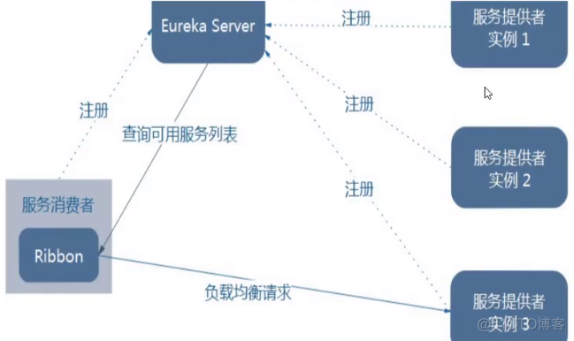 （十）、Ribbon负载均衡和调用_客户端