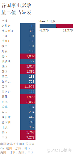 Tableau练习作业 Day3_其他