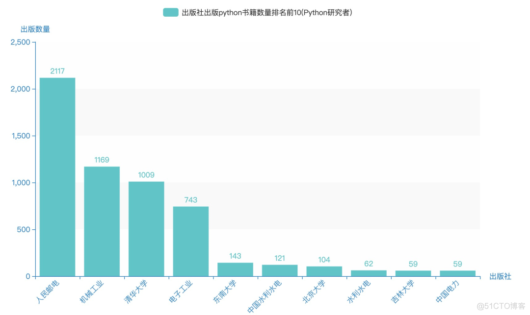 Python入门买哪本书？分析6000本Python书籍告诉你答案！_人工智能_13