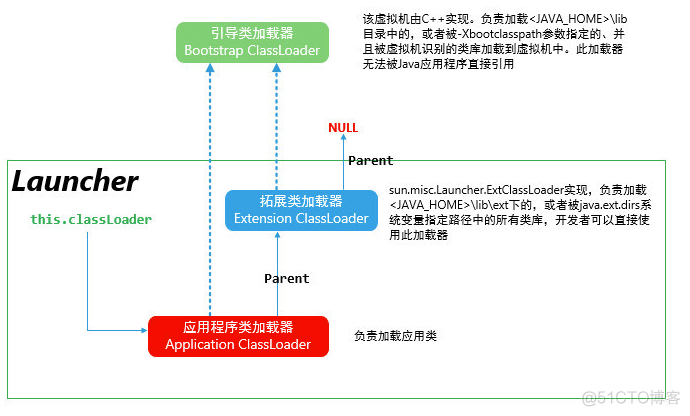 JVM序列篇三大块来介绍(JVM前世今生、JVM HotSpot架构、性能调优)之JVM Hotspot架构_类加载器_07