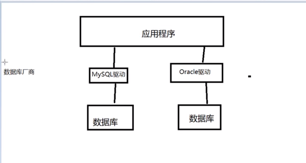 数据库驱动和JDBC_sun公司