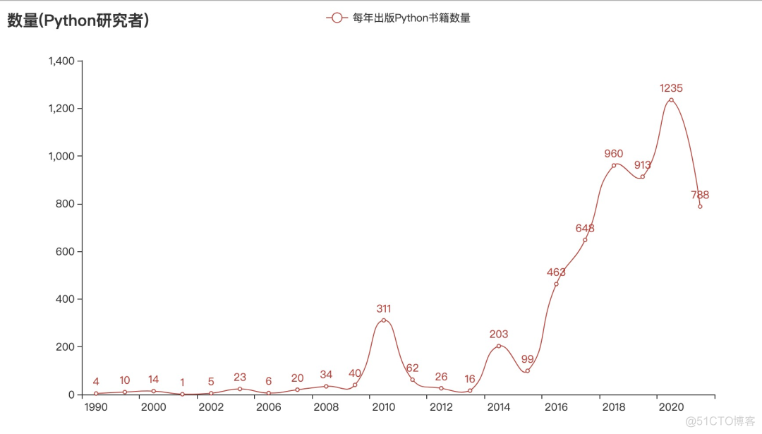 Python入门买哪本书？分析6000本Python书籍告诉你答案！_人工智能_11