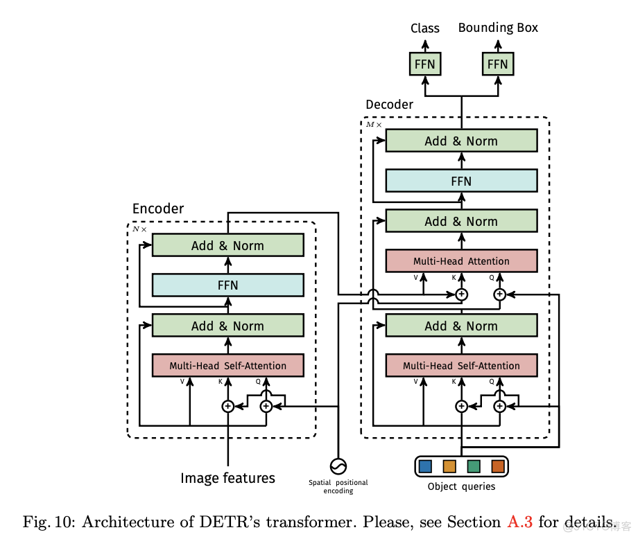 DETR 模型结构源码_输入输出