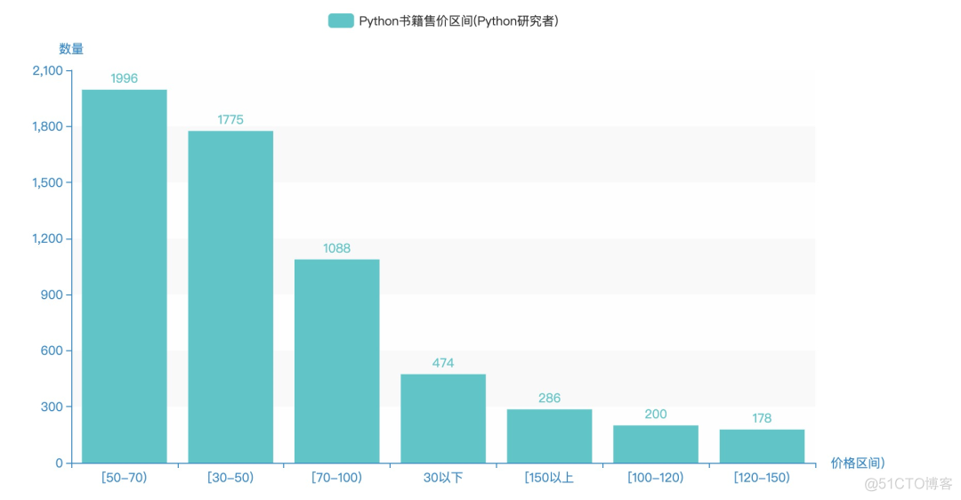 Python入门买哪本书？分析6000本Python书籍告诉你答案！_数据挖掘_14