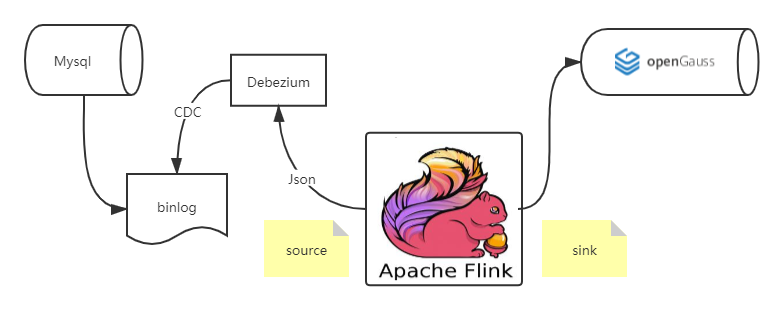 两只松鼠的故事：flink-connector-opengauss_opengauss_05