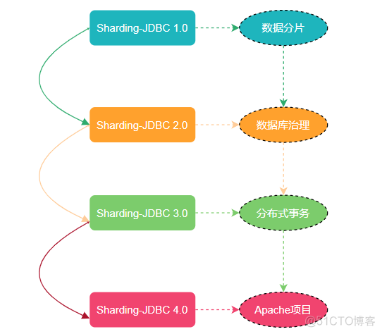 快速入门分库分表中间件 Sharding-JDBC_java