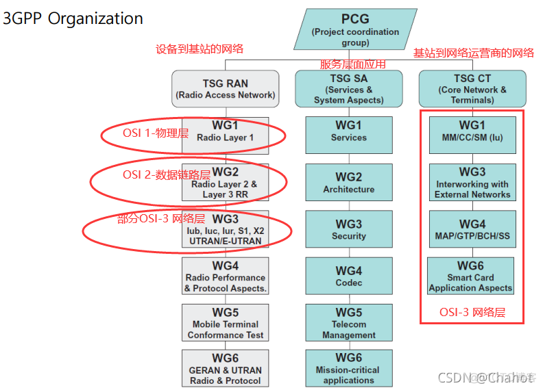 【移动网络】Ch. 1 5G标准化与频谱_物联网_26