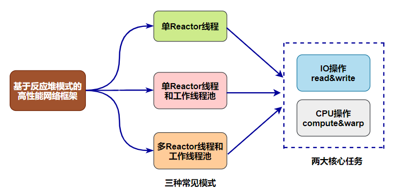 图解|深入理解Linux高性能网络架构的那些事!_事件驱动_15