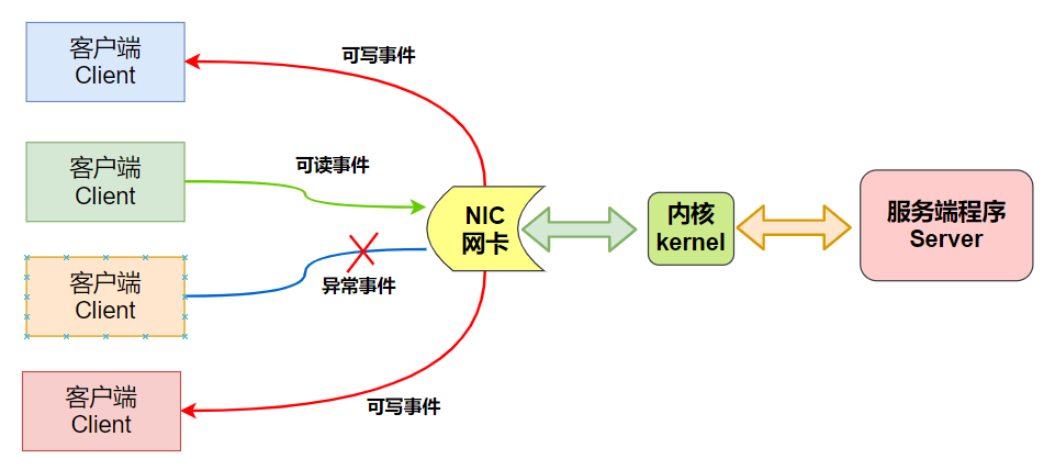 图解|深入理解Linux高性能网络架构的那些事!_io操作_05