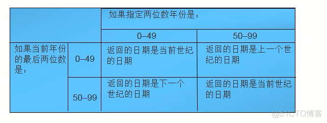 Oracle笔记04——Oracle单行函数_转换函数