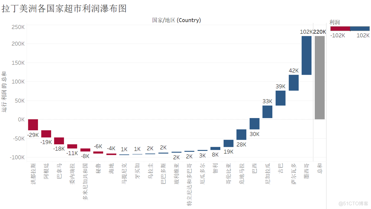 Tableau练习作业 Day4_数据_02