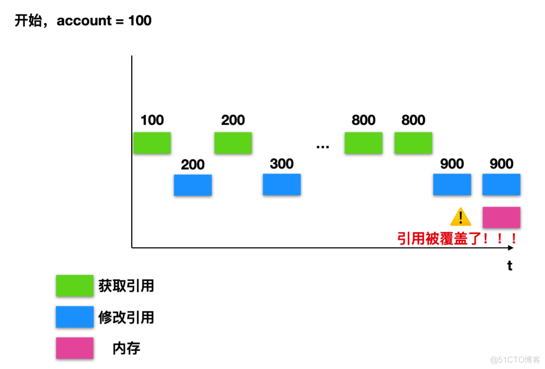 为什么要有 AtomicReference ？_线程安全_03