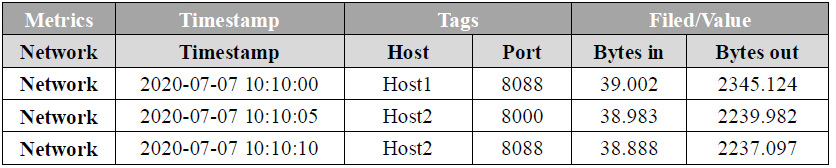 JUST技术：CK实现时序数据管理_sql