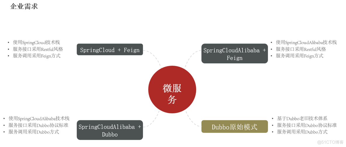 HM-SpringCloud微服务系列1.2【认识微服务】_Java_08