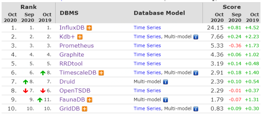 JUST技术：CK实现时序数据管理_sql_03