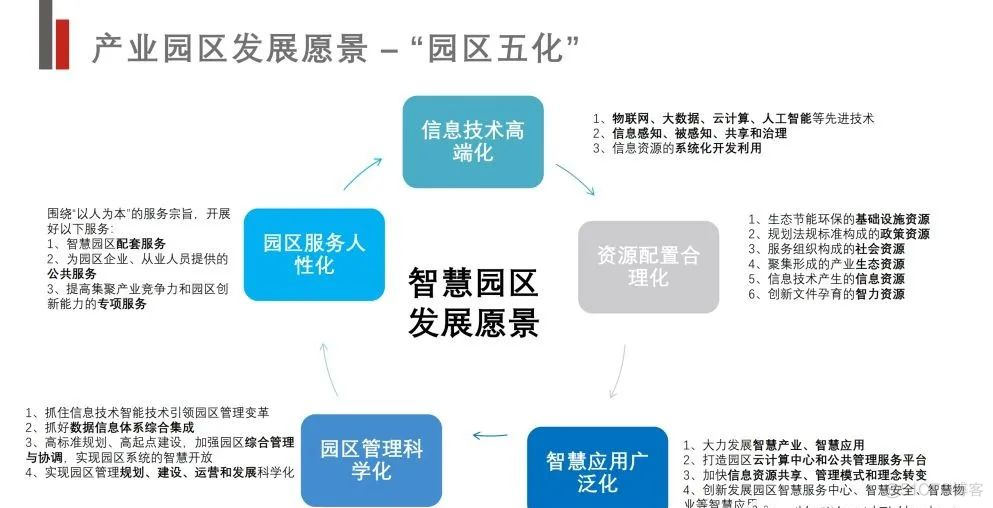 智慧产业园区综合解决方案_migration_07