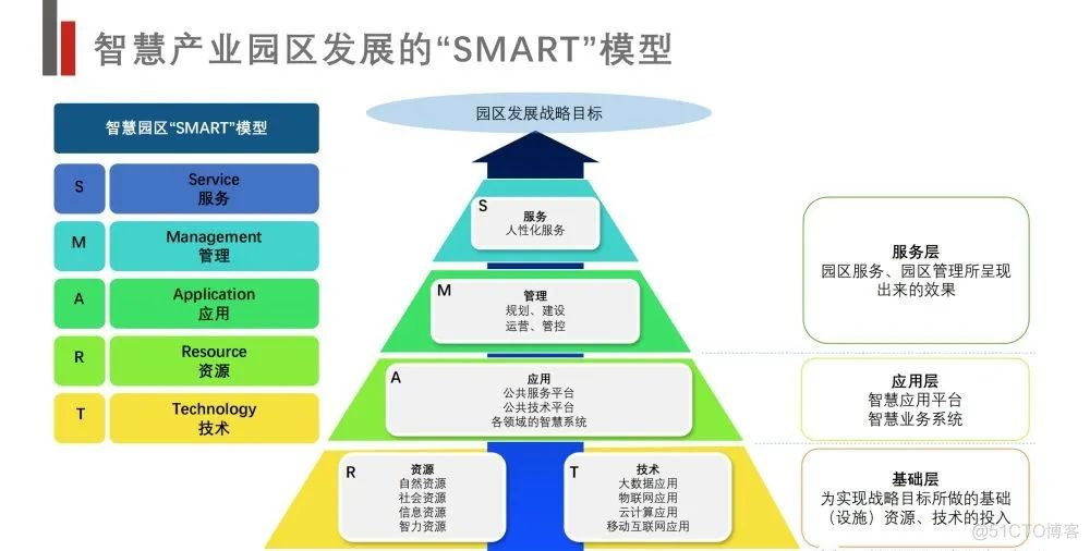 智慧产业园区综合解决方案_migration_09