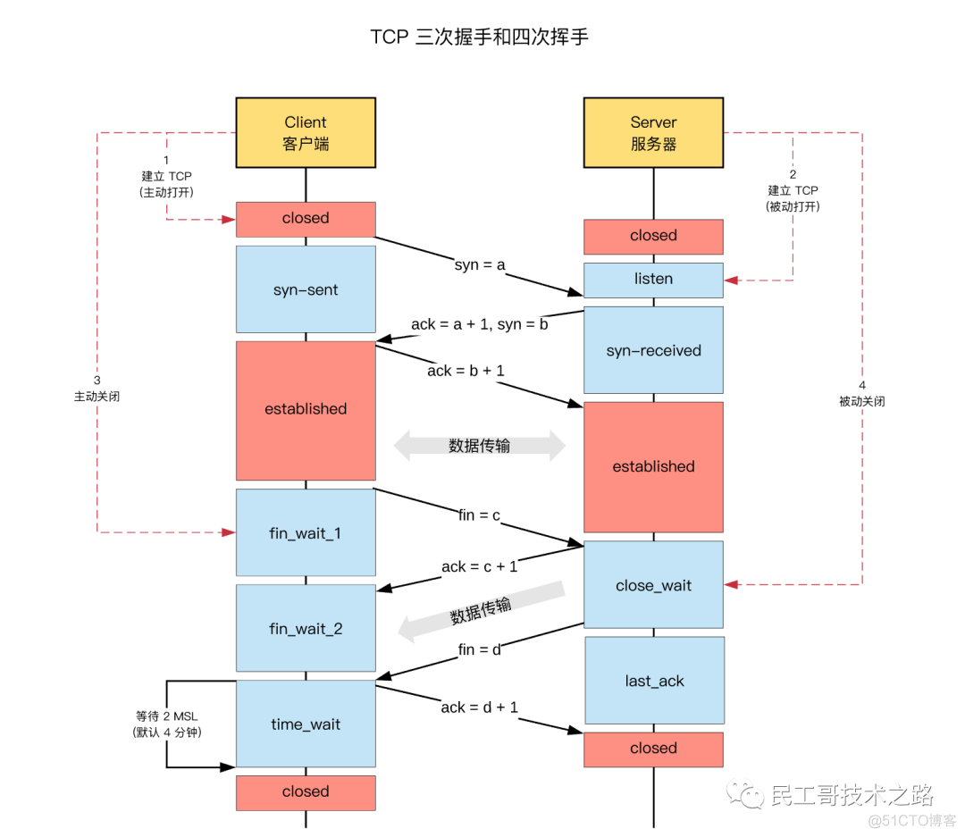 终于搞懂了服务器为啥产生大量的TIME_WAIT！_linux_03