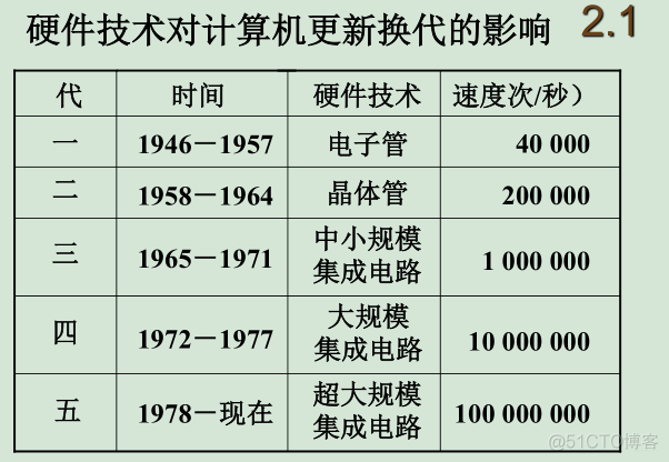 第二章《计算机的发展及应用》_linux_02