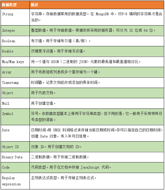 MongoDB入门基础知识_数据类型_17