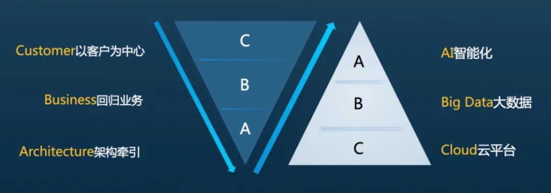 数字化转型，为什么都在强调“以客户为中心”？_数字化转型_04