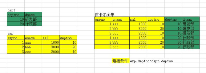 1.5 学习Oracle-多表查询_外链