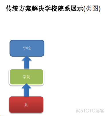 组合模式_听韩顺平课笔记_集合类_02