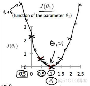 Machine Learning Week_1 Model and Cost Function 5-8_3d_07