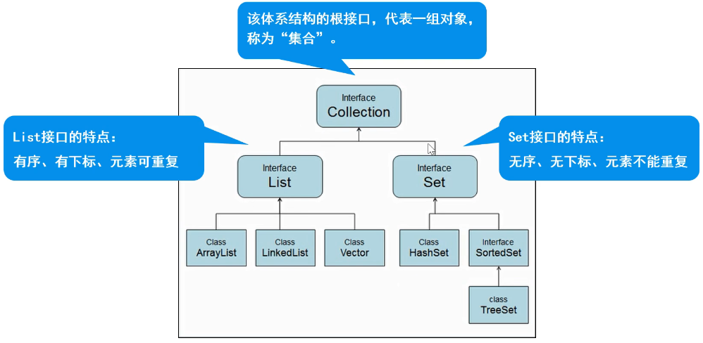 JAVA集合_删除元素