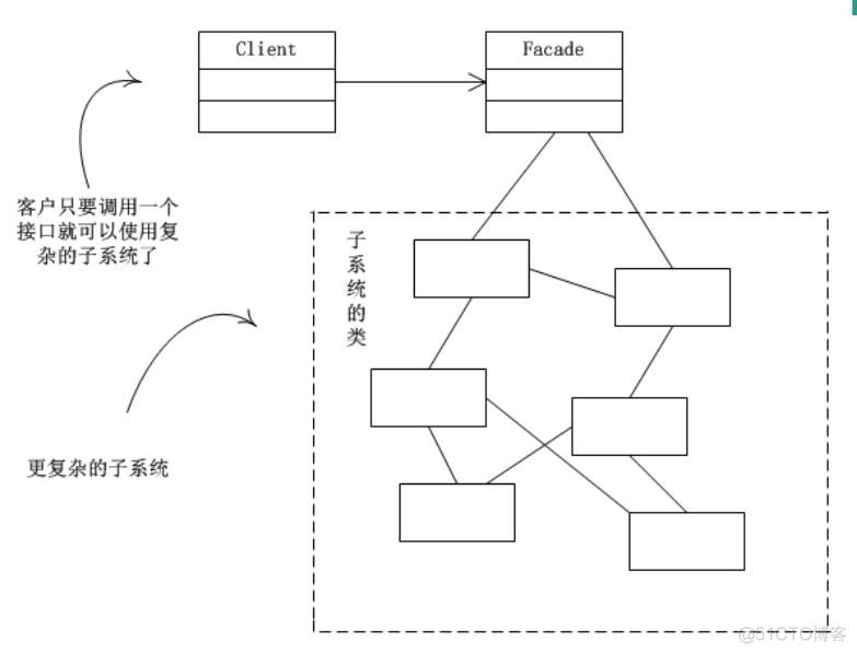 外观模式_听韩顺平课笔记_基本介绍_07