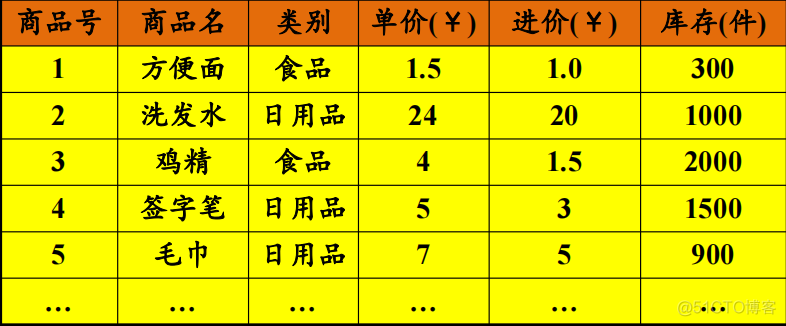 初识数据结构_最短路径