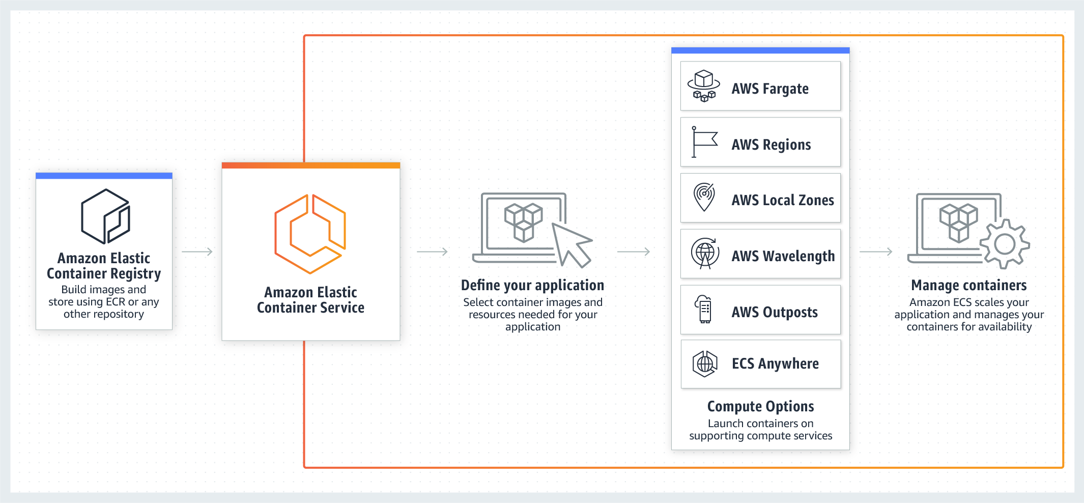 AWS — AWS ECS_管理控制