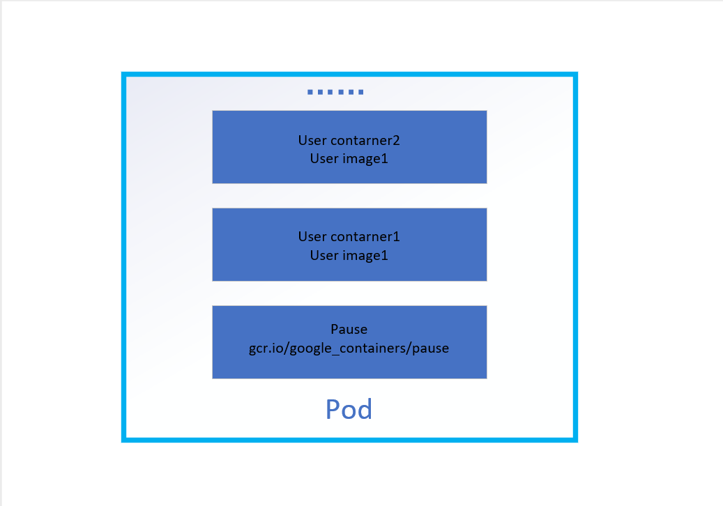 kubernetes之pod基本概念总结_命名空间