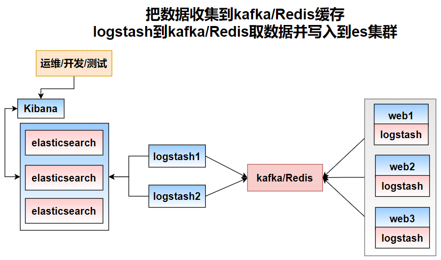 logstash收集日志并写入Redis再到es集群_redis