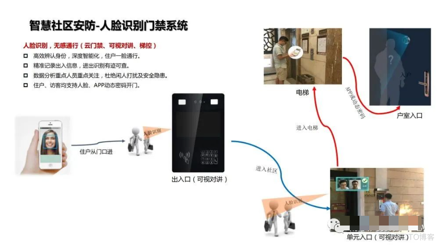 智慧社区解决方案_migration_22