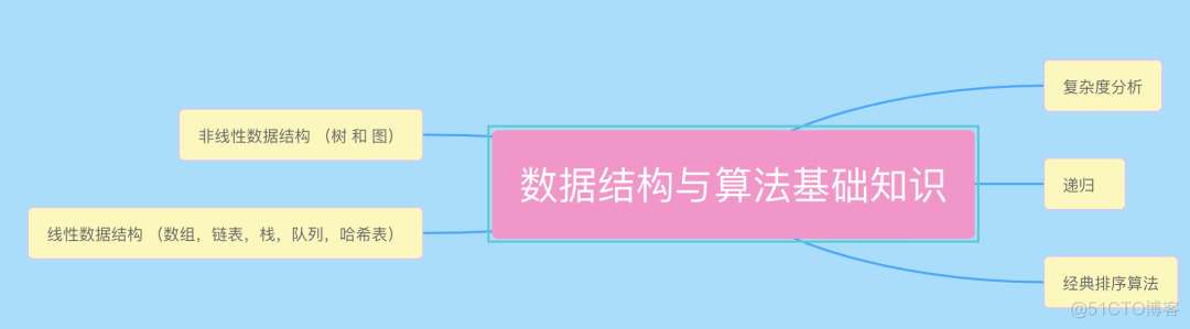 赠书｜大厂面试喜欢考算法，该怎么破？_数据结构