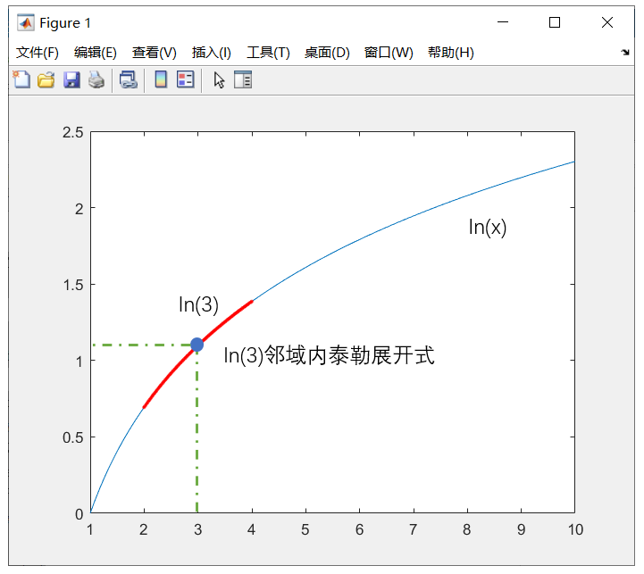 程序与数学 应用泰勒展开式计算自然对数 郎宏林的技术博客 51cto博客