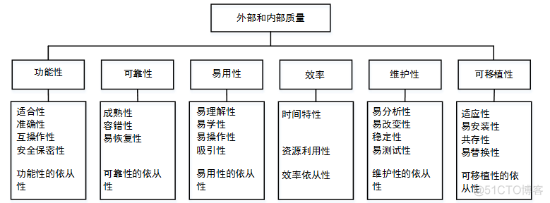 ISO/IEC软件质量模型_技术