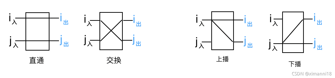 向量处理机9_基本的多级互连网络_分级控制_03