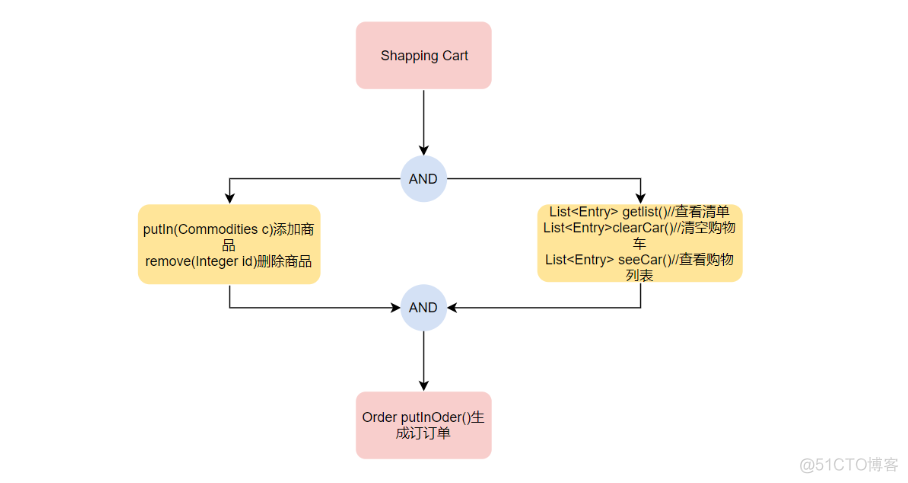 Java购物车大作业01_java_12