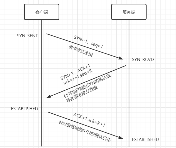 TCP三次握手，四次挥手_序列号