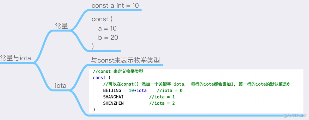 06.常量和iota_IT