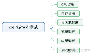 【移动App测试】专项测试&客户端性能测试_消息推送_07