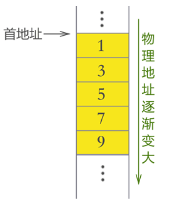 数据结构中的基本概念_数据_08