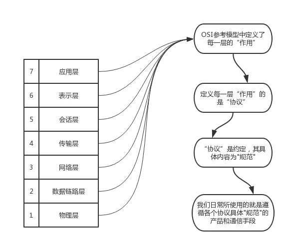 一、网络OSI七层模型_表示层